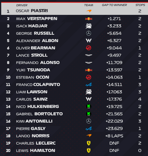 Piastri vence GP da Holanda e abre vantagem sobre Norris Piastri vence GP da Holanda e abre vantagem sobre Norris