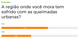 Queimadas urbanas afetam 6 em cada 10 leitores durante período crítico Queimadas urbanas afetam 6 em cada 10 leitores durante período crítico