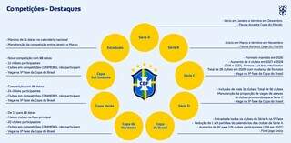 CBF muda calendário e reduz jogos da Série A e cria novas competições CBF muda calendário e reduz jogos da Série A e cria novas competições