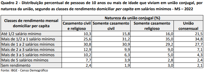 No Brasil, mais de 90 milhões de pessoas estavam em união em 2022