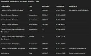 Leil&atilde;o da Caixa tem im&oacute;veis a partir de R$ 132 mil em Campo Grande e no interior