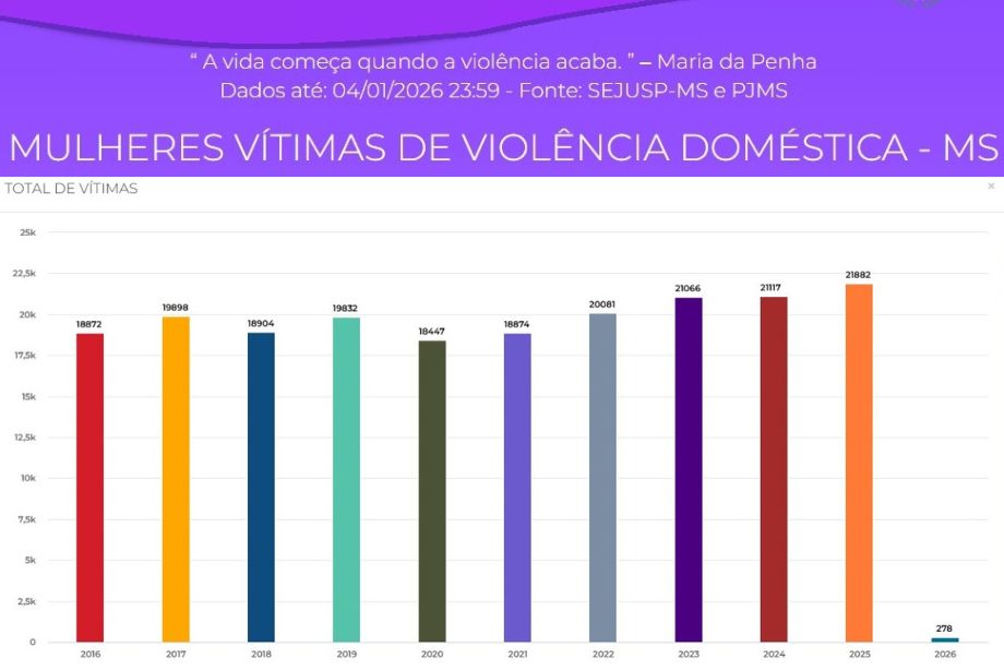 Crime aconteceu no município de Ribas do Rio Pardo, longe aproximadamente 96,8 quilômetros de Campo Grande, vitimando uma mulher de 44 anos